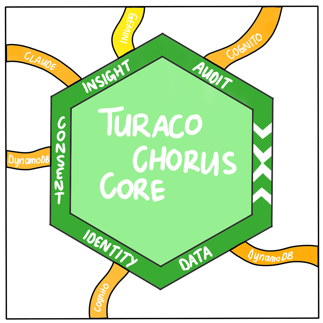 Hexagon labeled with 'Data', 'Consent', 'Identity', 'Insight', and 'Audit' on five of the sides. The sixth has dead-end chevrons. The four of the five sides have one road leading in, except for 'Insight'.